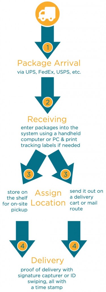 A Package Tracking Solution would typically be utilized in the following manner: