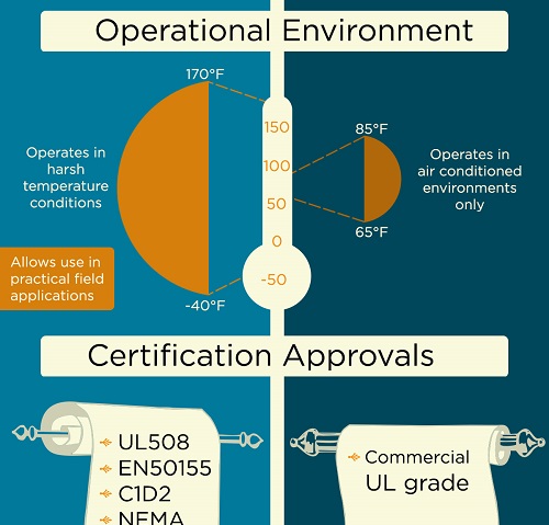 Industrial vs. Commercial Ethernet Switches