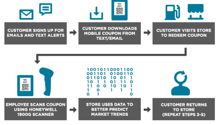 How Does a Mobile Customer Loyalty Program Work?