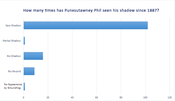 how-many-times-the-goundhog-has-seen-his-shadow-since-1887