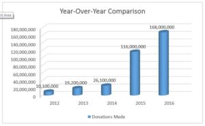 Giving Tuesday Graph