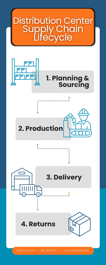 Supply Chain Lifecycle Infographic - managing your manufacturing/distribution process.